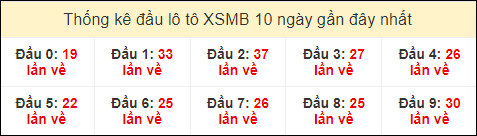 Thống kê tần suất đầu lô Miền Bắc ngày 30/7/2024