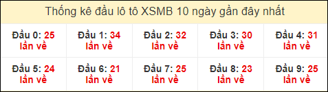 Thống kê tần suất đầu lô tô MB ngày 5/8/2024