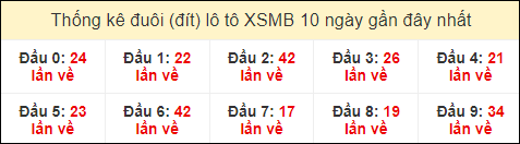 Thống kê tần suất đuôi lô tô Miền Bắc đến ngày 2/8/2024