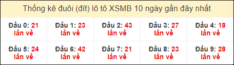 Thống kê tần suất đuôi loto MB đến ngày 30/7/2024