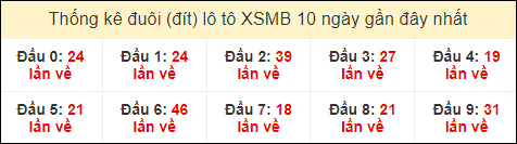 Thống kê tần suất đuôi lô tô Miền Bắc đến ngày 31/7/2024