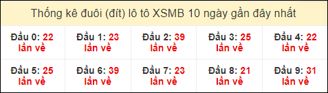 Thống kê tần suất đuôi lô tô Miền Bắc đến ngày 4/8/2024