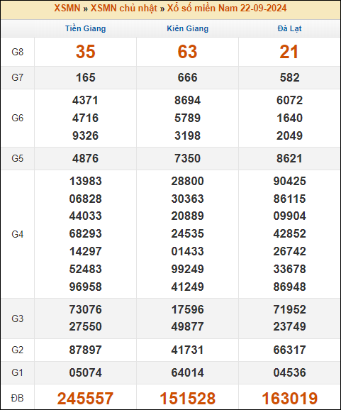 Kết quả xổ số Miền Nam 22/9/2024 chủ nhật tuần trước