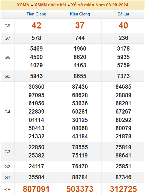 Kết quả xổ số Miền Nam 8/9/2024 chủ nhật tuần trước