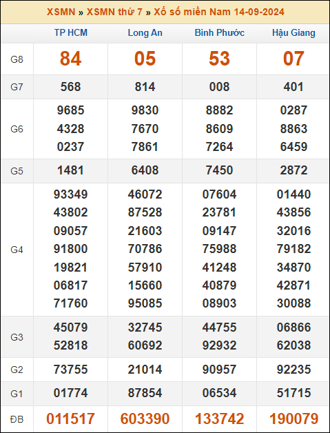Kết quả xổ số Miền Nam 14/9/2024 thứ 7 tuần trước