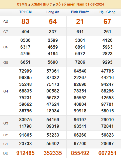 Kết quả xổ số Miền Nam 31/8/2024 thứ 7 tuần trước