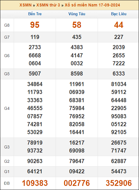 Kết quả xổ số Miền Nam 17/9/2024 thứ 3 tuần trước