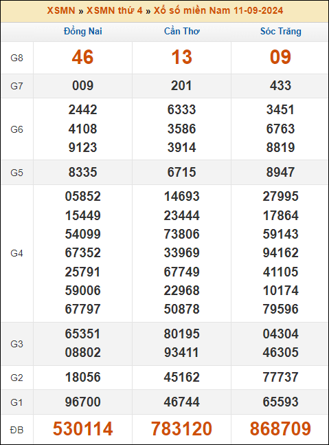 Kết quả xổ số Miền Nam 11/9/2024 thứ 4 tuần trước