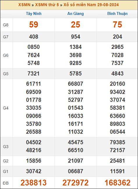 Kết quả xổ số Miền Nam 29/8/2024 thứ 5 tuần trước