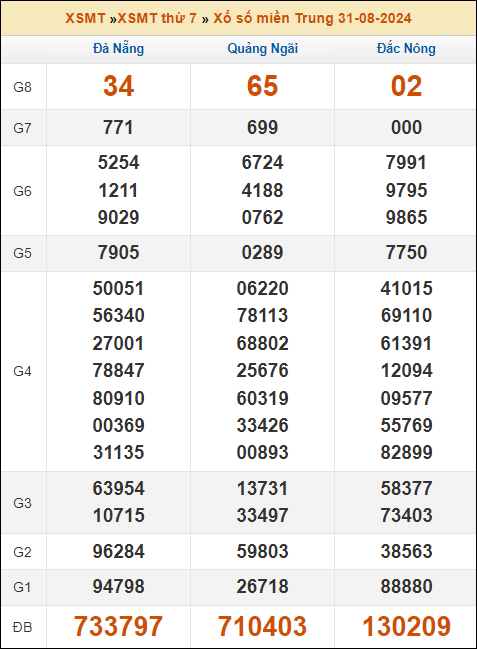 Kết quả xổ số Miền Trung 31/8/2024 thứ 7 tuần trước