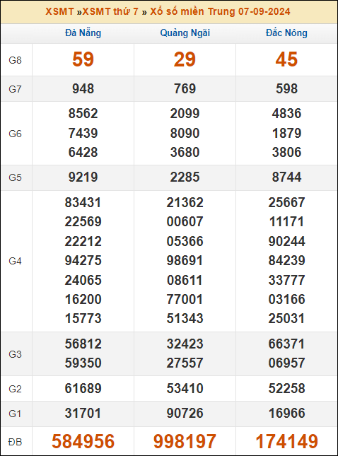 Kết quả xổ số Miền Trung 7/9/2024 thứ 7 tuần trước