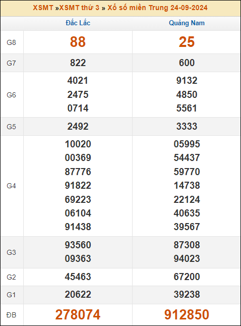 Kết quả xổ số Miền Trung 24/9/2024 thứ 3 tuần trước