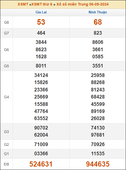 Kết quả xổ số Miền Trung 6/9/2024 thứ 6 tuần trước