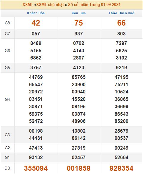 Kết quả xổ số Miền Trung 1/9/2024 chủ nhật tuần trước