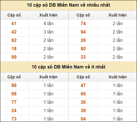 Thống kê giải đặc biệt XSMN về nhiều nhất và ít nhất ngày 13/9/2024