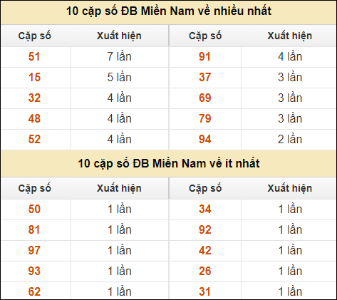 Thống kê giải đặc biệt XSMN về nhiều nhất và ít nhất ngày 21/9/2024