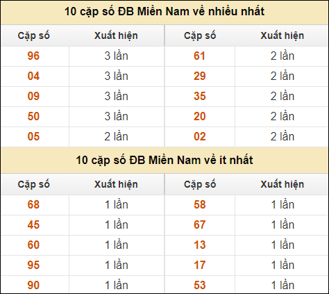 Thống kê giải đặc biệt XSMN về nhiều nhất và ít nhất ngày 25/9/2024