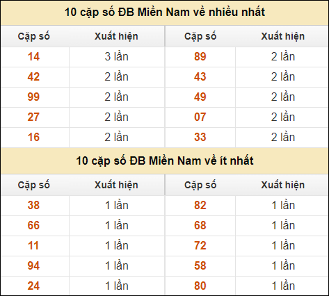 Thống kê giải đặc biệt XSMN về nhiều nhất và ít nhất ngày 5/9/2024