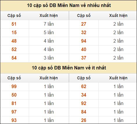 Thống kê giải đặc biệt XSMN về nhiều nhất và ít nhất ngày 7/9/2024