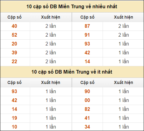 Thống kê giải đặc biệt XSMT về nhiều nhất và ít nhất ngày 11/9/2024