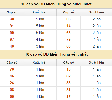 Thống kê giải đặc biệt XSMT về nhiều nhất và ít nhất ngày 21/9/2024