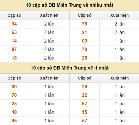 Thống kê giải đặc biệt XSMT về nhiều nhất và ít nhất ngày 24/9/2024