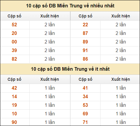 Thống kê giải đặc biệt XSMT về nhiều nhất và ít nhất ngày 25/9/2024