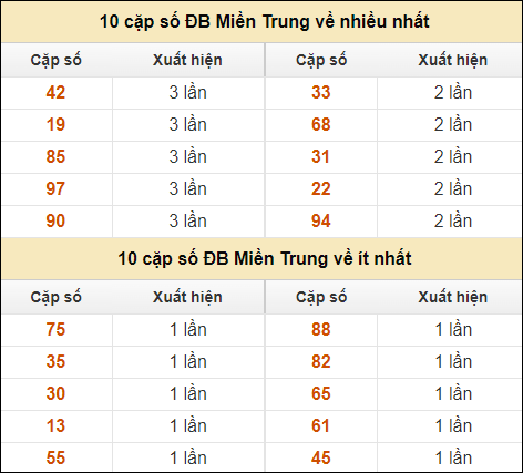 Thống kê giải đặc biệt XSMT về nhiều nhất và ít nhất ngày 26/9/2024