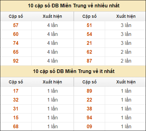 Thống kê giải đặc biệt XSMT về nhiều nhất và ít nhất ngày 29/9/2024