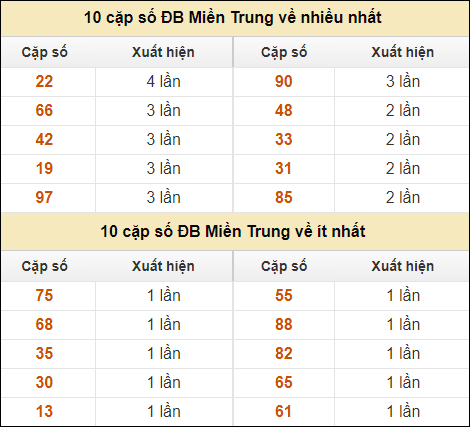 Thống kê giải đặc biệt XSMT về nhiều nhất và ít nhất ngày 5/9/2024