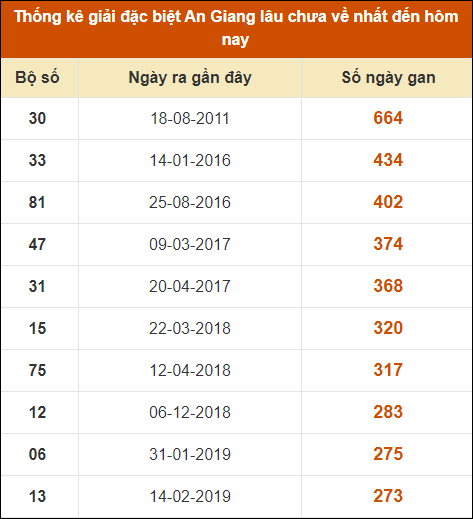 Thống kê giải đặc biệt xổ số An Giang lâu về nhất