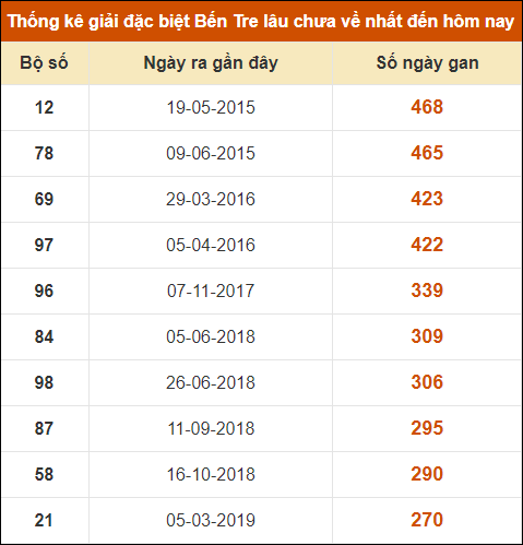 Thống kê giải đặc biệt XSBT lâu chưa xuất hiện nhất