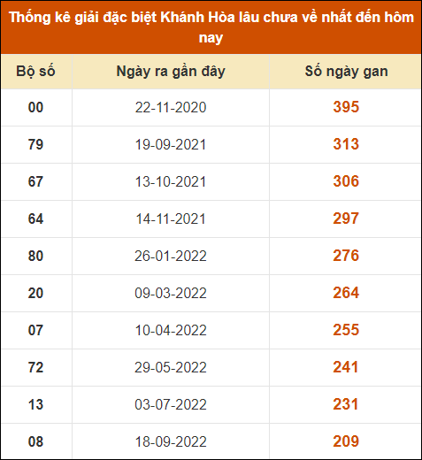 Thống kê giải đặc biệt XS Khánh Hòa lâu ra nhất đến ngày 22/9