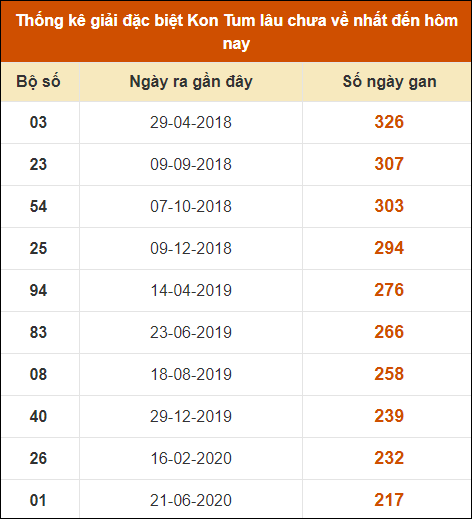 Thống kê giải đặc biệt XSKT lâu ra nhất đến ngày 8/9