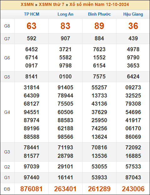 Kết quả xổ số Miền Nam 12/10/2024 thứ 7 tuần trước