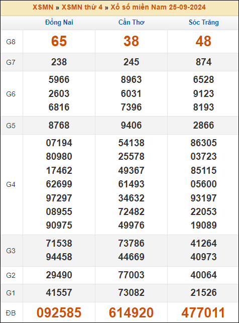 Kết quả xổ số Miền Nam 25/9/2024 thứ 4 tuần trước