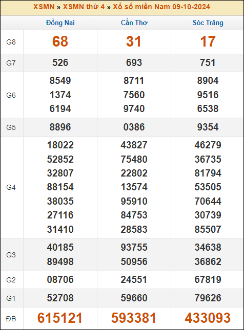 Kết quả xổ số Miền Nam 9/10/2024 thứ 4 tuần trước