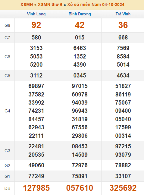 Kết quả xổ số Miền Nam 4/10/2024 thứ 6 tuần trước