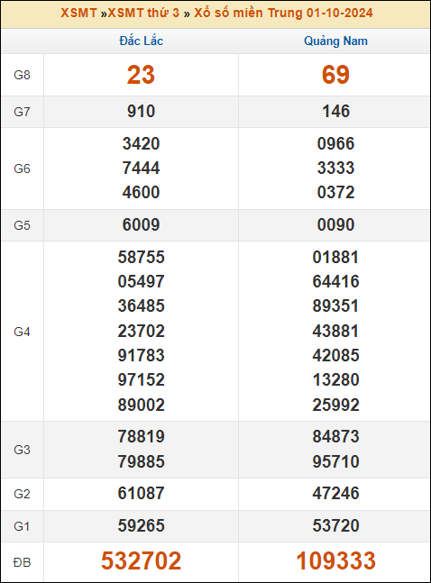 Kết quả xổ số Miền Trung 1/10/2024 thứ 3 tuần trước