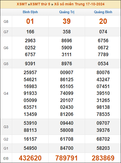Kết quả xổ số Miền Trung 17/10/2024 thứ 5 tuần trước