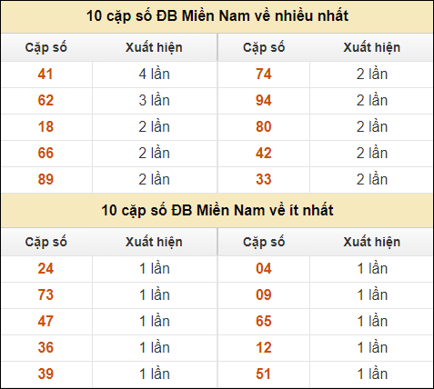 Thống kê giải đặc biệt XSMN về nhiều nhất và ít nhất ngày 11/10/2024