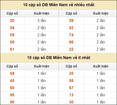 Thống kê giải đặc biệt XSMN về nhiều nhất và ít nhất ngày 16/10/2024