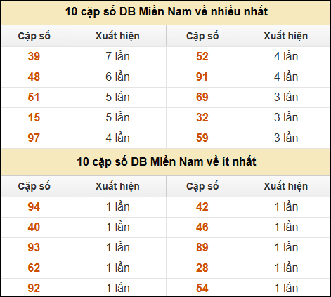 Thống kê giải đặc biệt XSMN về nhiều nhất và ít nhất ngày 26/10/2024