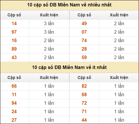 Thống kê giải đặc biệt XSMN về nhiều nhất và ít nhất ngày 3/10/2024