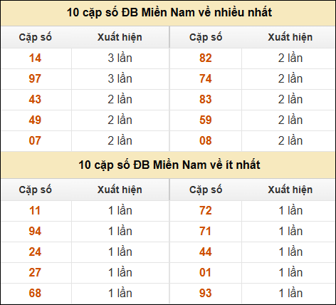 Thống kê giải đặc biệt XSMN về nhiều nhất và ít nhất ngày 31/10/2024