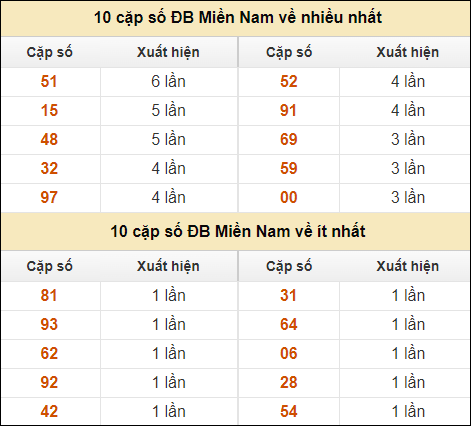 Thống kê giải đặc biệt XSMN về nhiều nhất và ít nhất ngày 5/10/2024