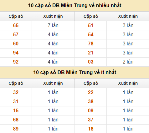 Thống kê giải đặc biệt XSMT về nhiều nhất và ít nhất ngày 20/10/2024