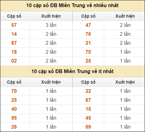 Thống kê giải đặc biệt XSMT về nhiều nhất và ít nhất ngày 22/10/2024