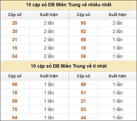 Thống kê giải đặc biệt XSMT về nhiều nhất và ít nhất ngày 25/10/2024