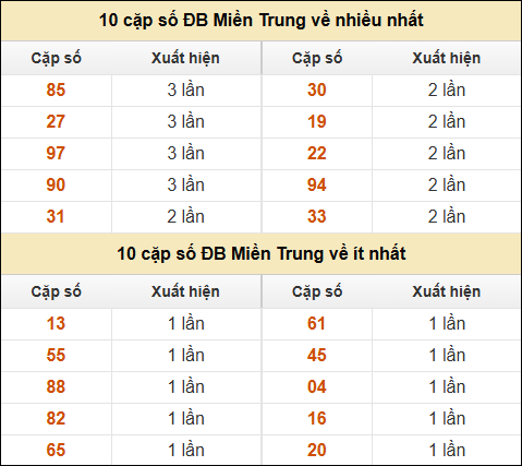 Thống kê giải đặc biệt XSMT về nhiều nhất và ít nhất ngày 31/10/2024